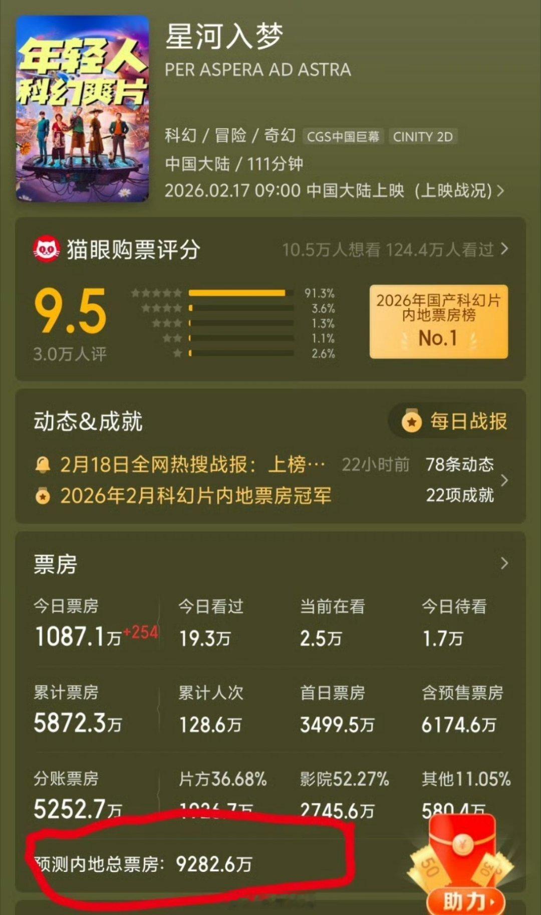 原来王鹤棣主演的电影《星河入梦》的票房预测连一个小目标都没有达到啊，所以拍片才会