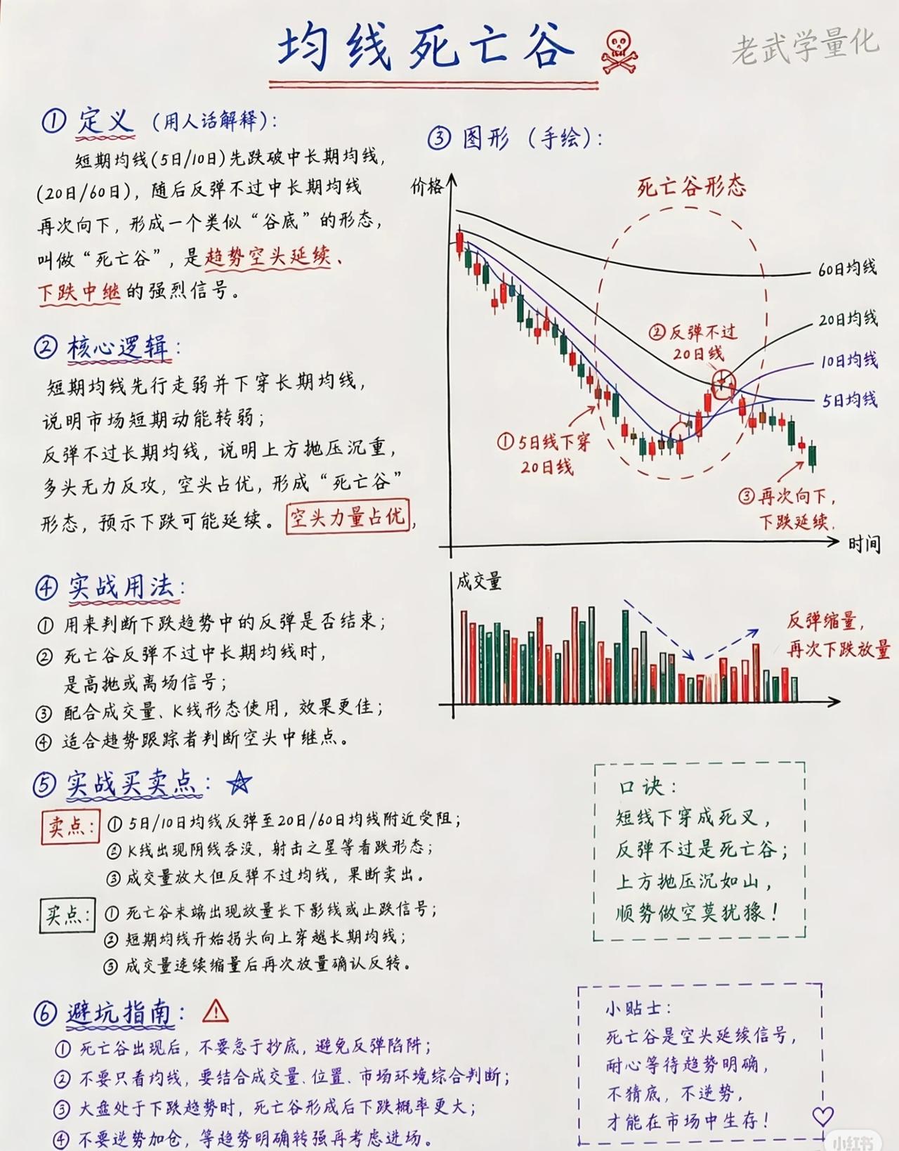 均线死亡谷

① 定义（用人话解释）：

当短期均线（如5日或10日）率先跌破中