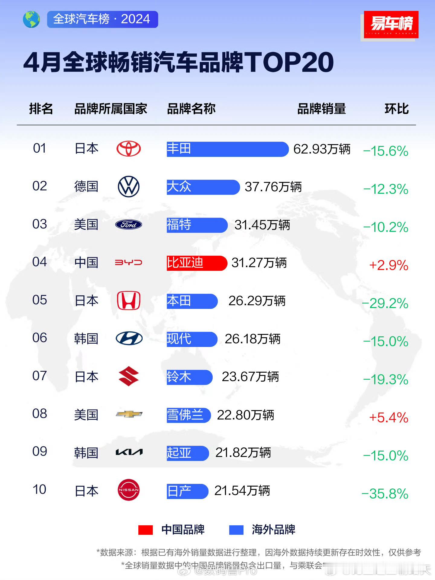 中国汽车工业之光吧，目前比亚迪单月销量冲进全球第四，第五代DM车型助推，后面还会
