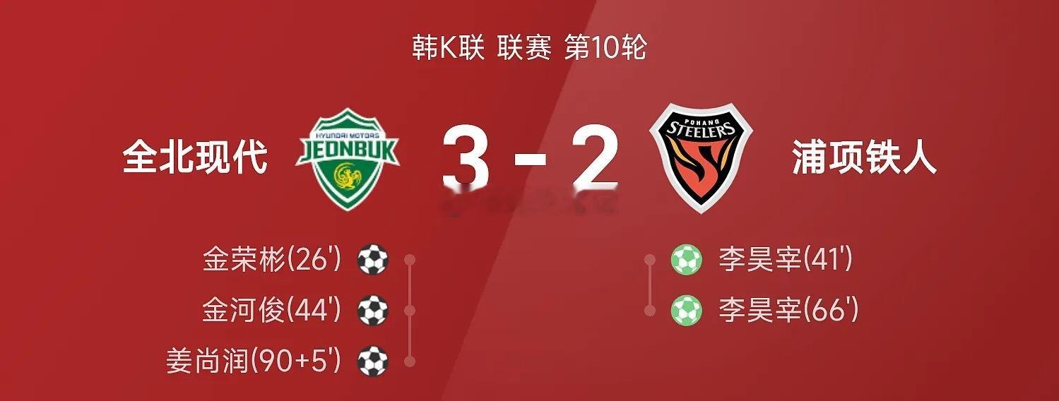 韩K联战报：姜尚润补时送绝杀，全北3-2力克浦项04月26日讯 26赛季韩K联联
