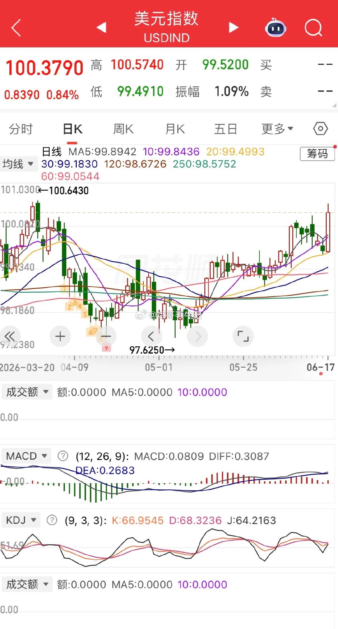 隔夜外围市场风云突变，美联储释放鹰派信号引发连锁行情：美元暴涨接近1%，美股大幅