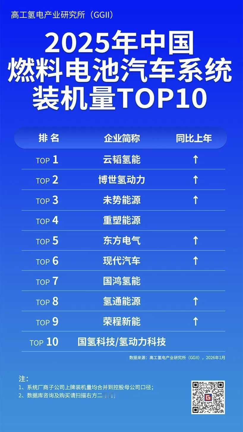 燃料电池已经成为城市客车、重卡、矿卡等多类商用车型的重要选择