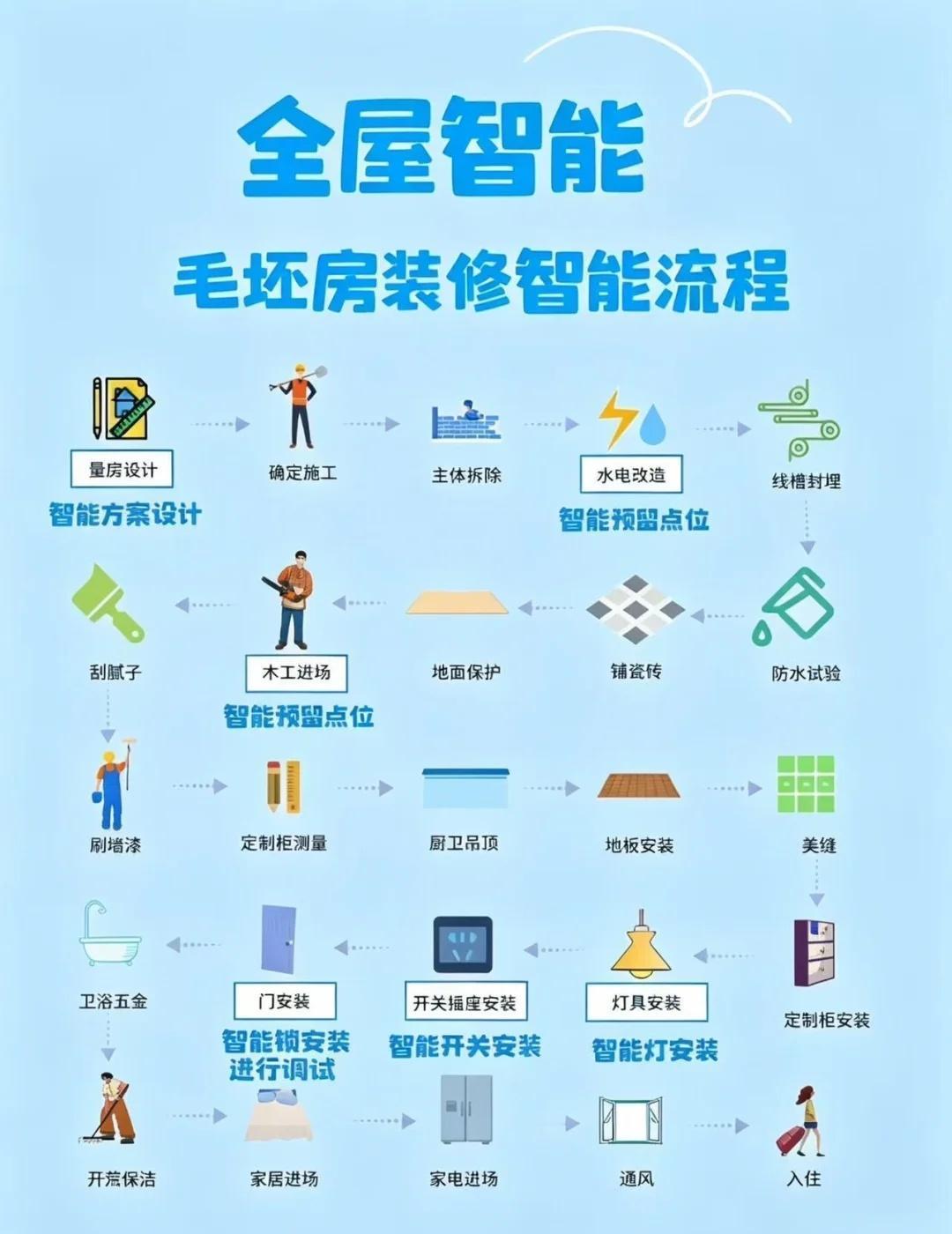 毛坯房装全屋智能｜跟着工期走不踩坑✨
|||准备装全屋智能的毛坯业主别盲目下单?