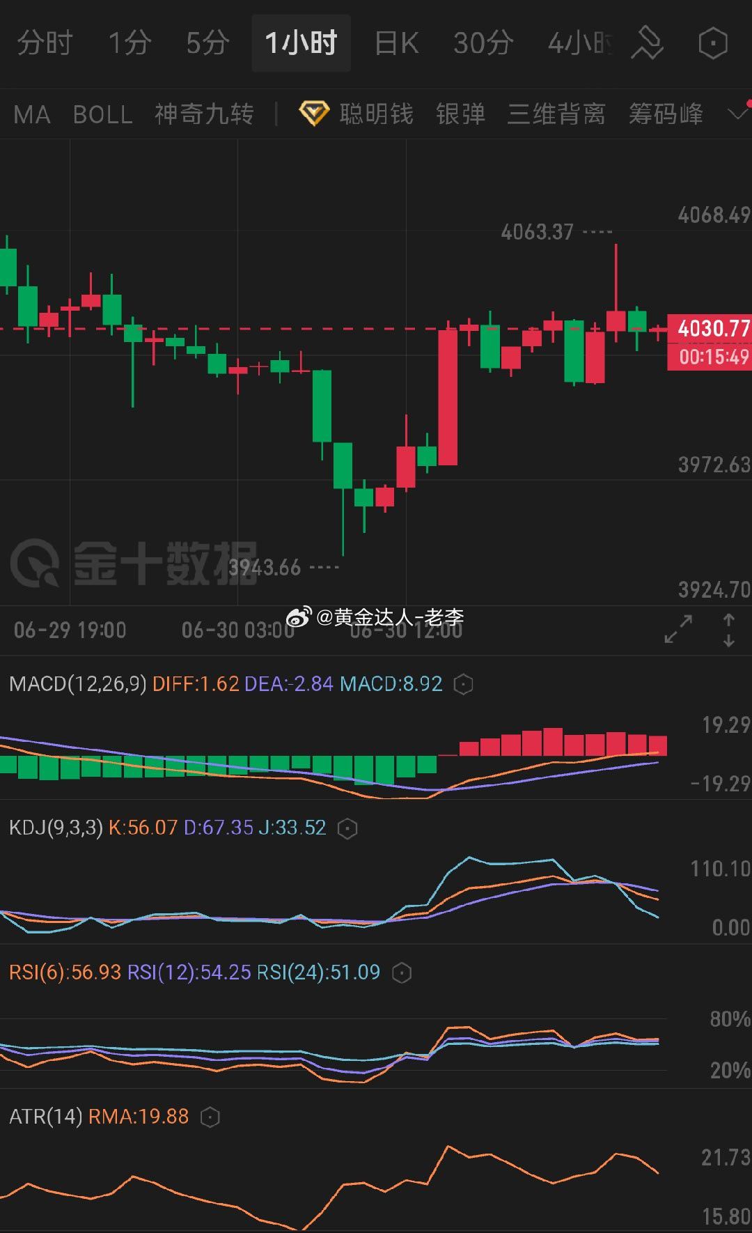 黄金   价格探底拉升之后冲高回落，目前站稳在4030附近。MACD红柱保持放量