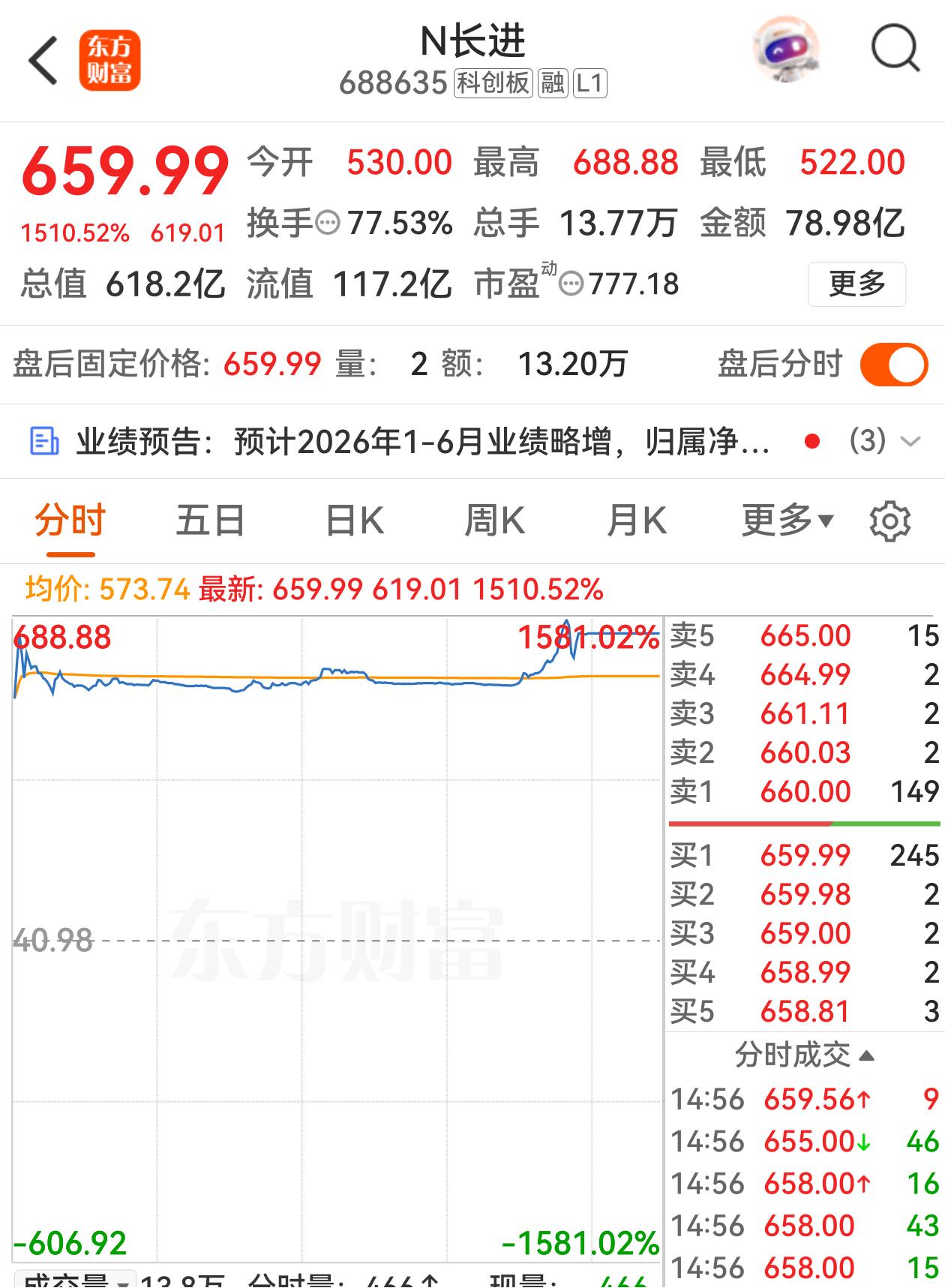 新股长进光子涨疯了，首日涨幅1510.52%，中一签收益超30万元。收盘市值61