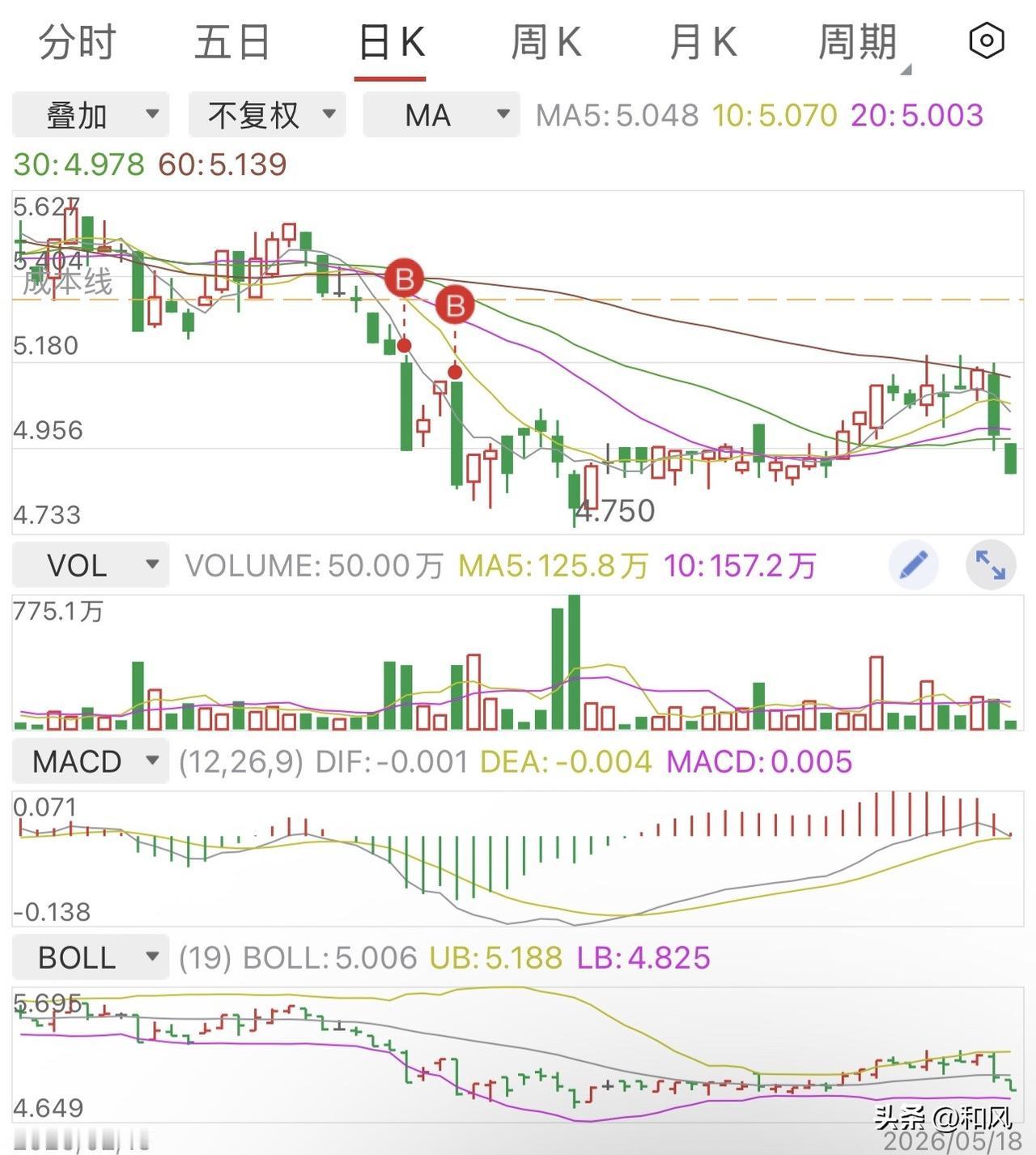 感觉这次倒车接人的时机来了。

这是一只业绩比较稳健的股票，但是由于芯片、AI等