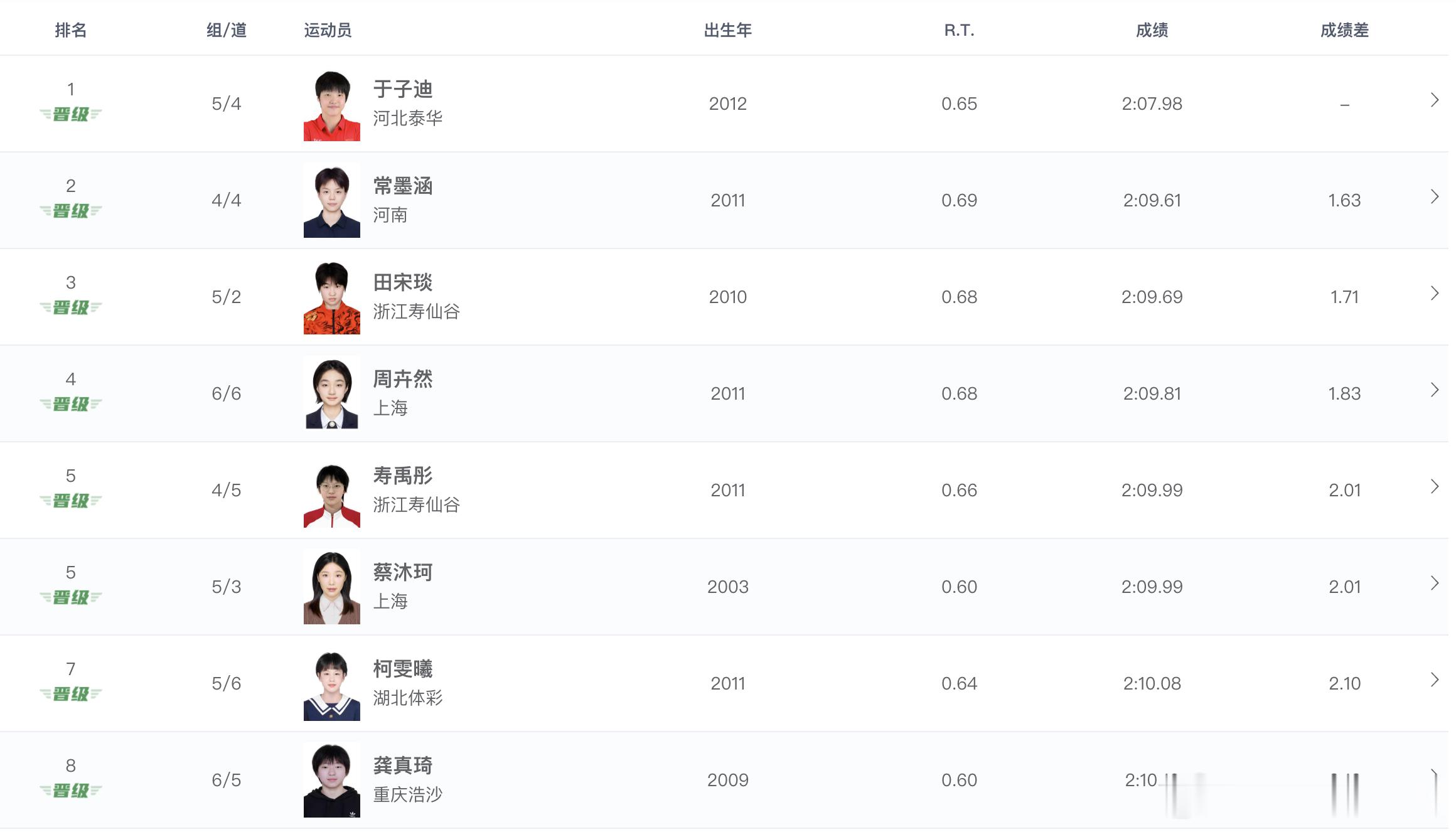2026年全国游泳冠军赛 女子200米蝶泳预赛成绩于子迪 2:07.98常墨涵 