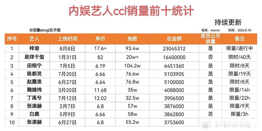 内娱艺人ccl，男顶流梓渝目前2300w+断层第一领跑，并且还在继续