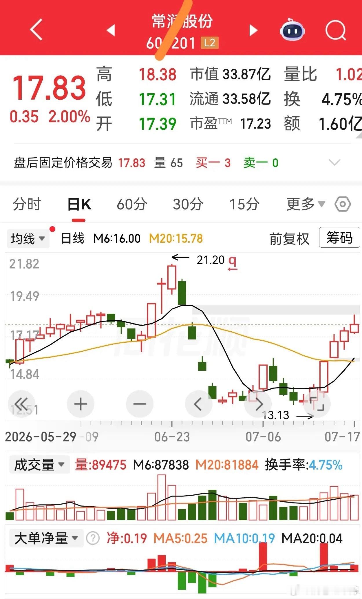 吹哨K+3日不破硬核交易法一、选股（尾盘筛选，每天2-4只，不用瞎盯盘）1. 4