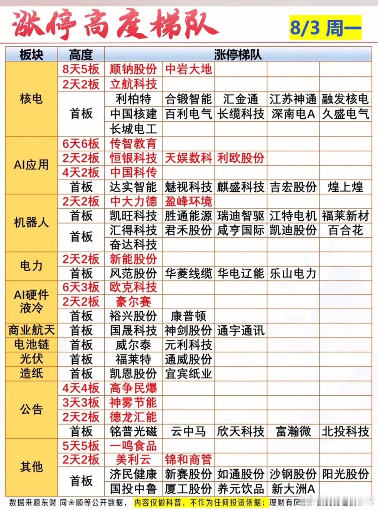 8月3日涨停复盘：弱市暗藏超级赚钱行情！65股集体封板，两大主线彻底引爆全场今日