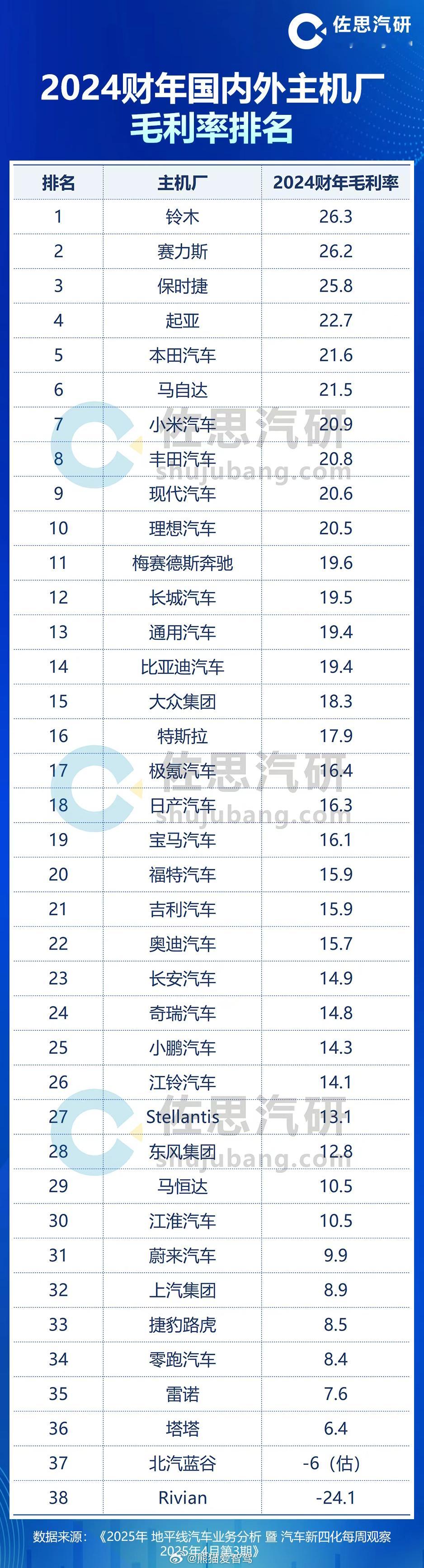 看到一张关于2024年国内外主机厂毛利率排名，第一名的铃木这么高吗？比赛力斯还高
