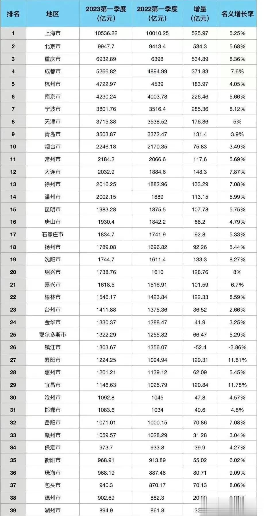 2023年一季度 城市GDP排名前四十排行榜
宁波好猛啊[震惊][小鼓掌]排名第