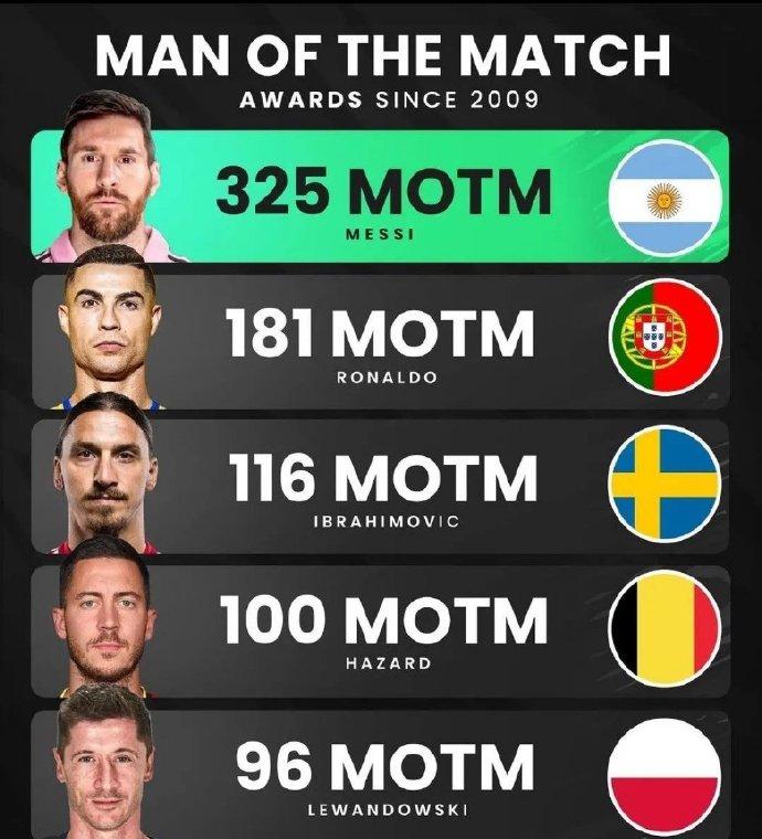 谁来给个合理解释，为什么梅西在图中断层了？[what][what][what]进