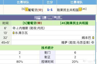 上半场结束，葡萄牙1-1民主刚果，这半场剧本比想象中硬得多！第6分钟内托左路传中