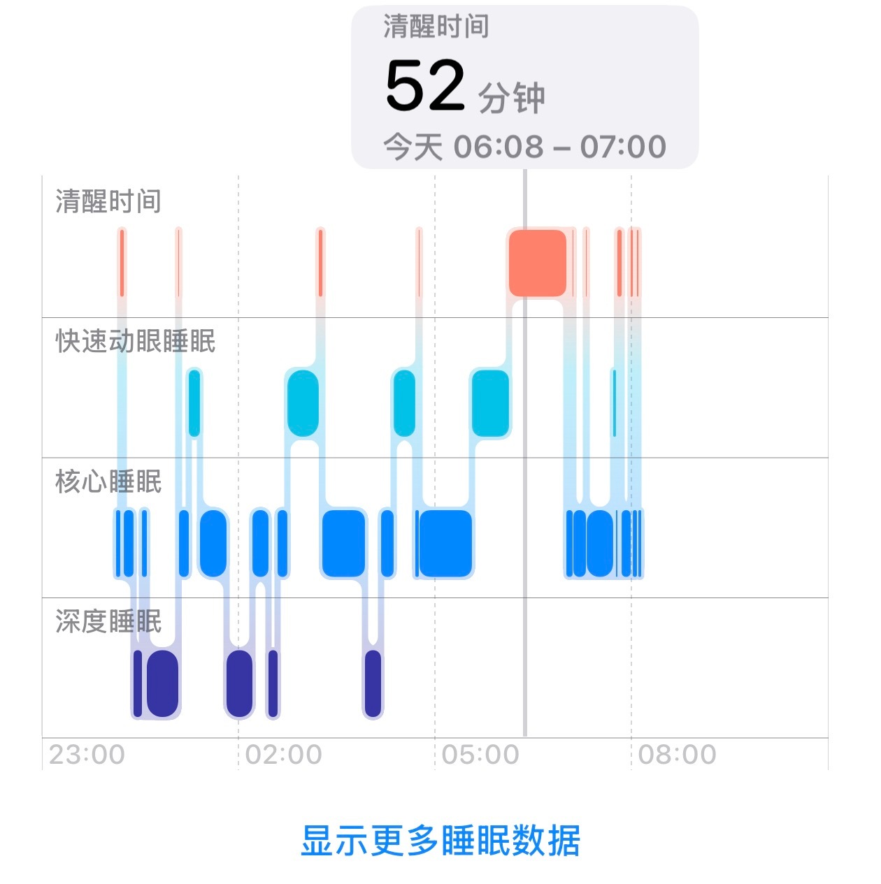 清早没被胆痛醒却被尿憋醒，睡个懒觉真难。 