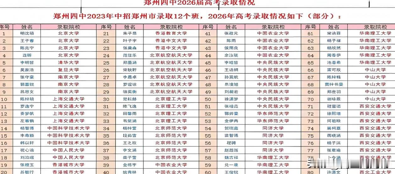 2026年郑州四中高考录取光荣榜（部分）陪考团