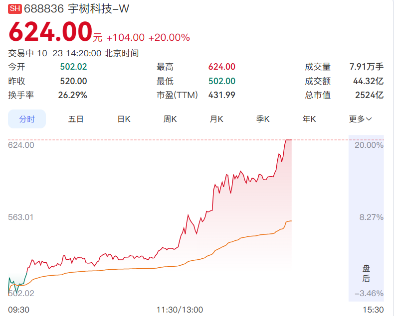 宇树科技涨停