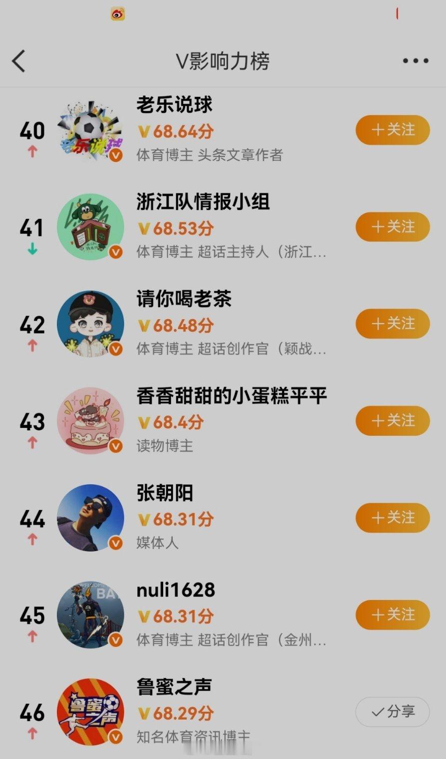 鲁蜜之声进入新浪微博V影响力榜全国前50名了，继续努力啊[作揖][作揖][作揖]