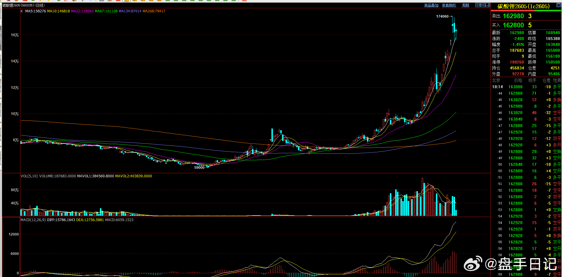 碳酸锂 这种走势 容易形成高位震荡，昨天已经说过 只有高位震荡结束，五浪才会完成