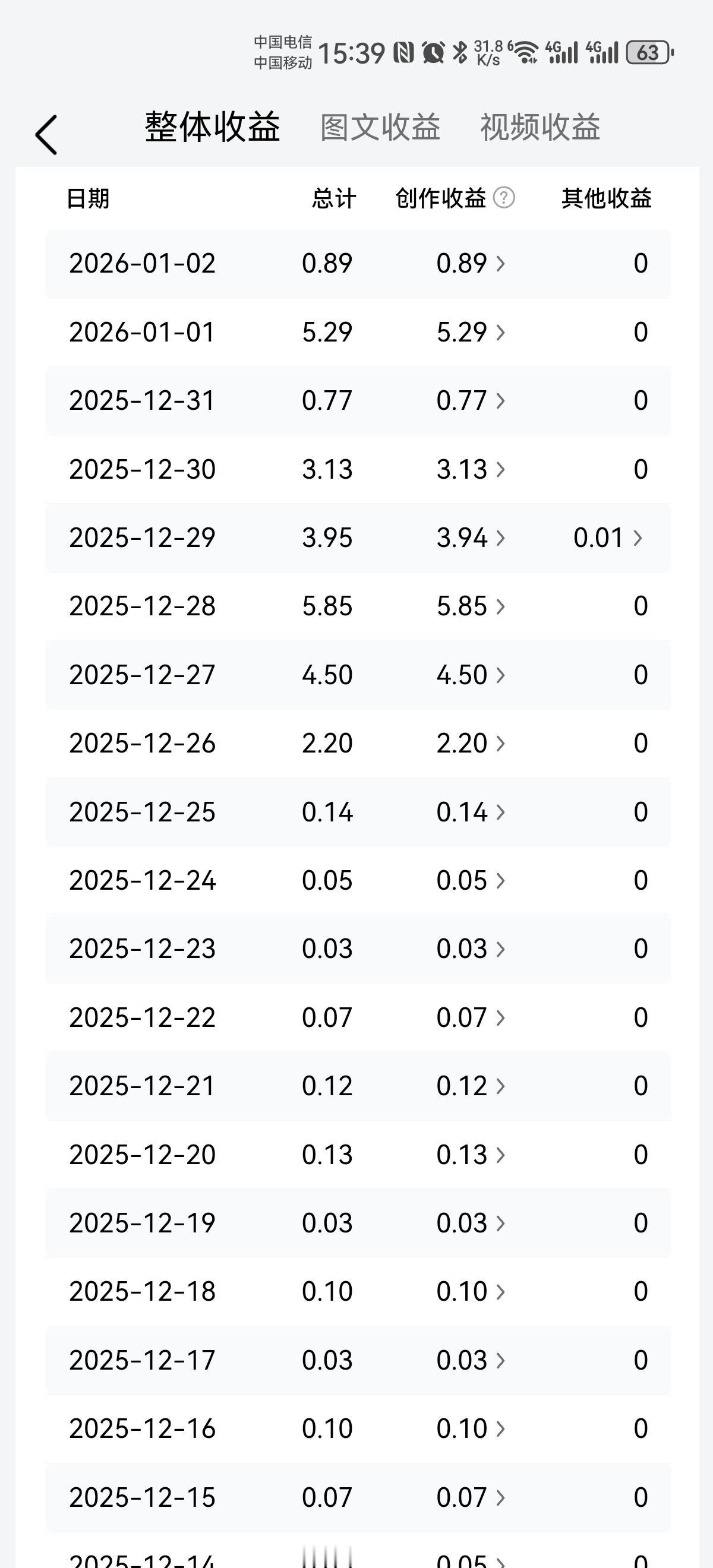 条友们，看看在头条的创作收益，真是波折起伏啊！不过不管如何，都不会放弃。首先能锻
