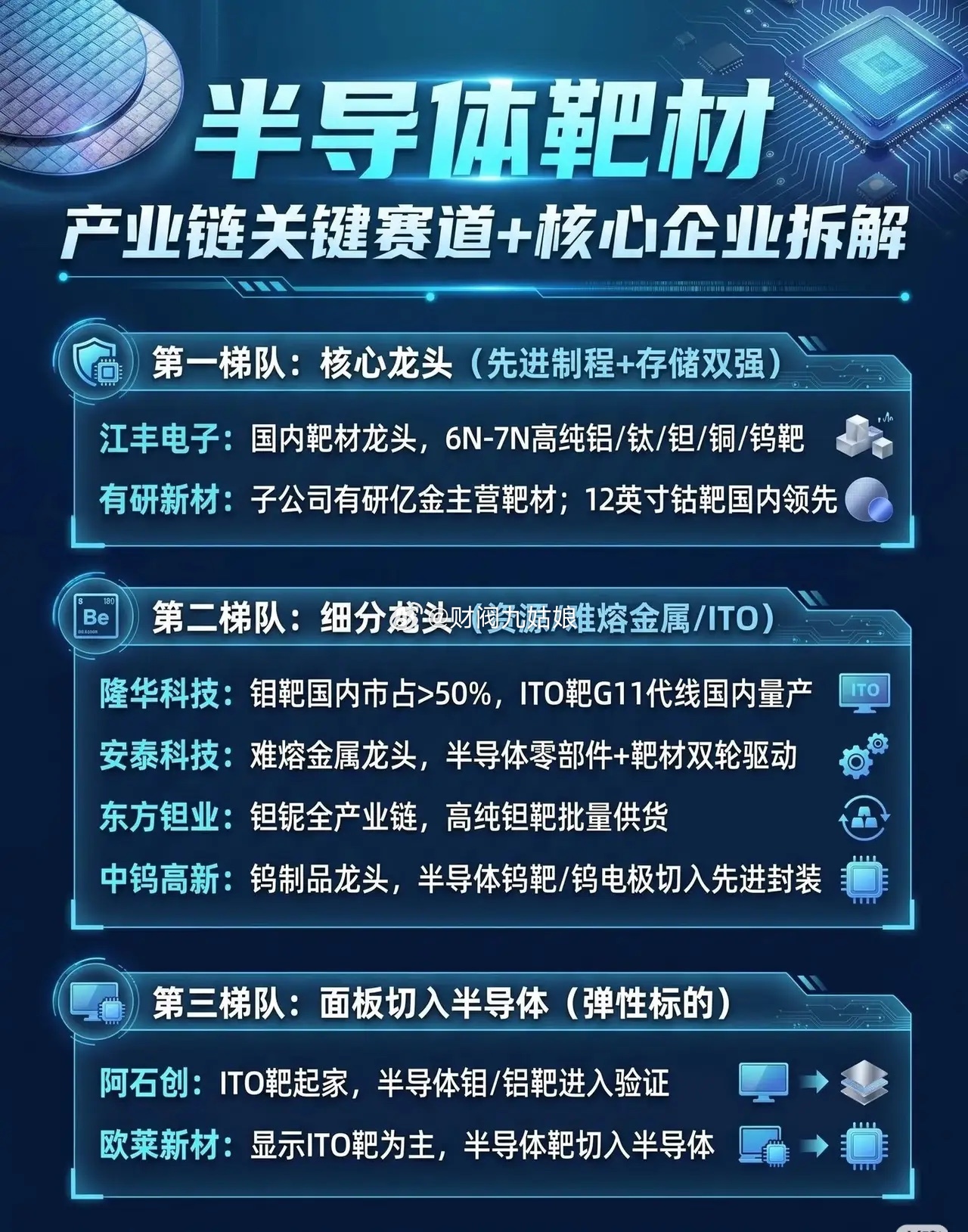 半导体靶材产业链关键赛道及核心企业拆解第一梯队：核心龙头（先进制程+存储双强）-