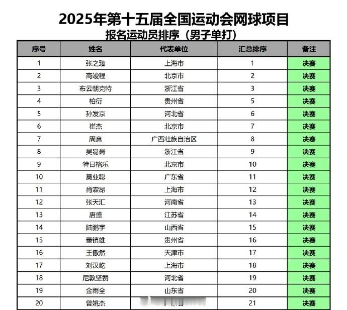 郑钦文代表湖北省参加全运会 中国网球协会在其官网上公示了全运会网球项目参赛名单，