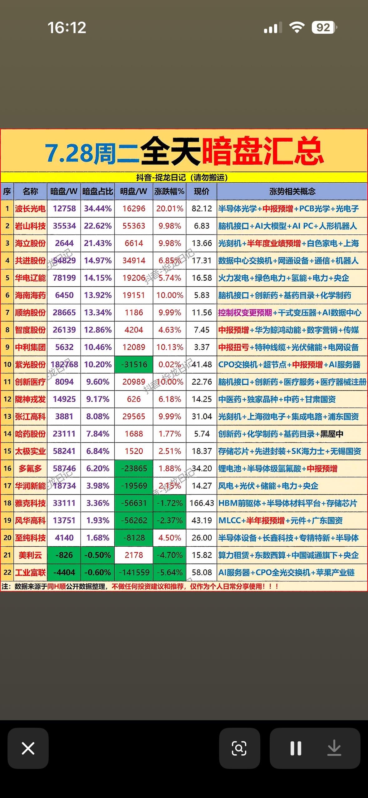 7.28周二暗盘汇总  📈📊 股票暗盘信息大揭秘。

7月28日股票暗盘情况