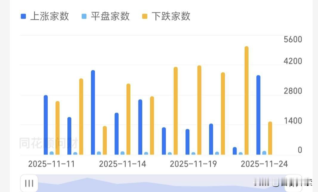 今天A股挺分裂，涨家数3718家、跌1549家，创业板领涨有劲儿，沪深300、上