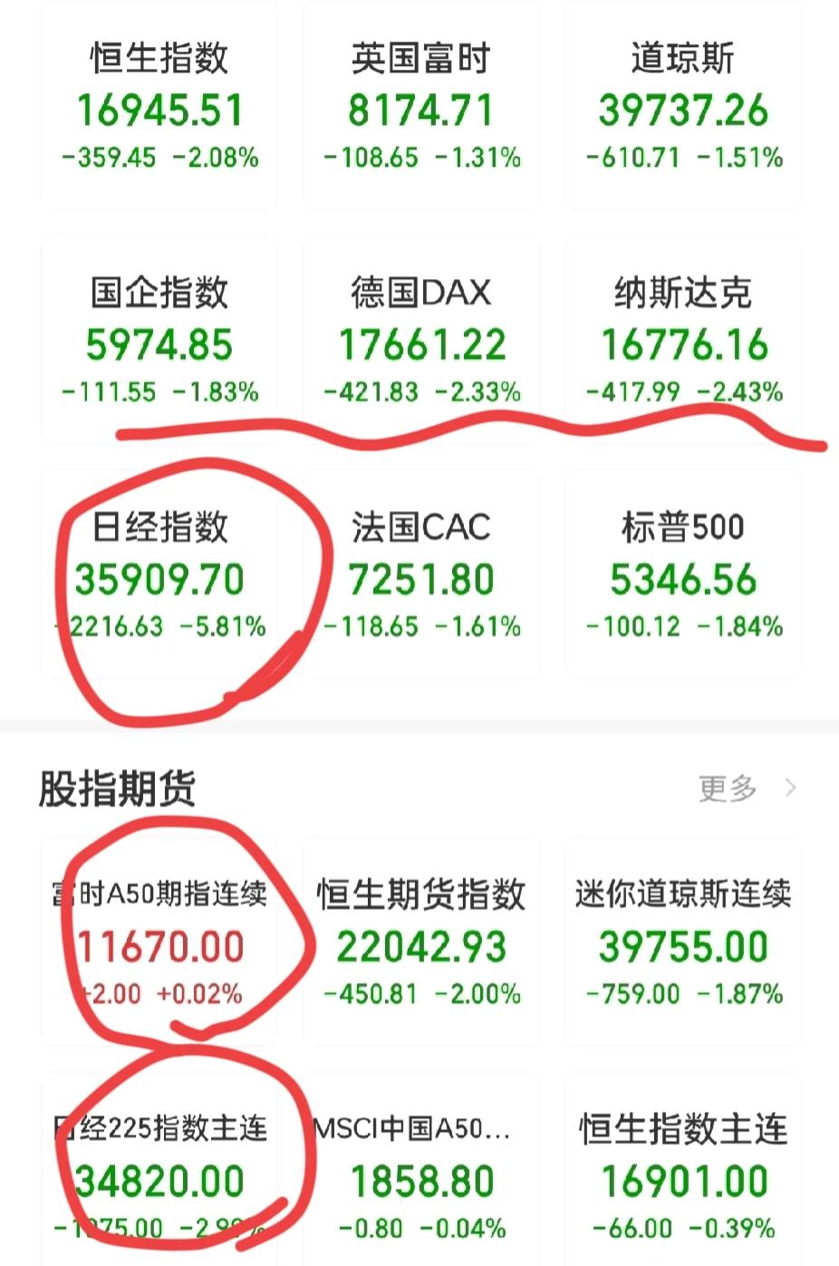 太牛了，万花丛中一点红

这一刻书写了历史
外围市场暴跌，A50期指却神奇翻红。
