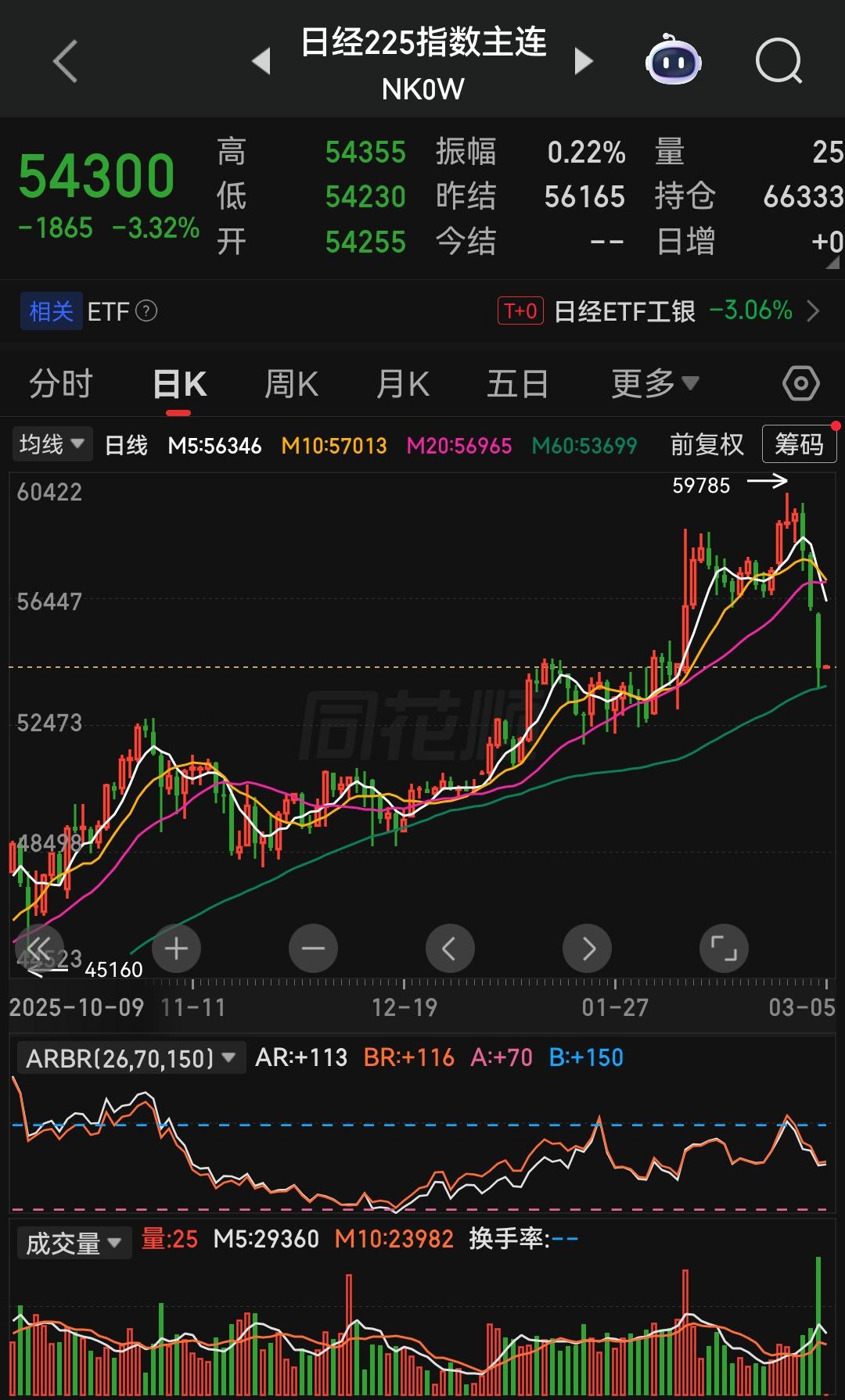 日韩股市大幅下挫、港股同步走弱，恐慌情绪快速传导至A股，带动市场同步下跌。但这种