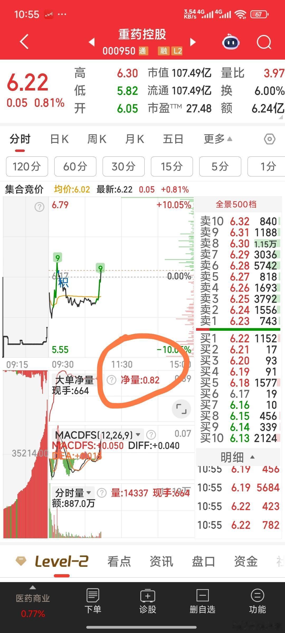 重药控股，我们今天虽出，但主力净流入还是挺大的，现流入0.82亿。 