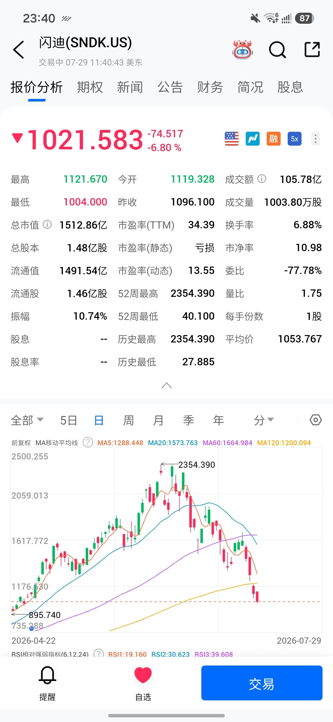 美联储海力士太红了今天所有人都在嘲笑海力士腰斩其实美国还有个存储叫闪迪波动更大涨