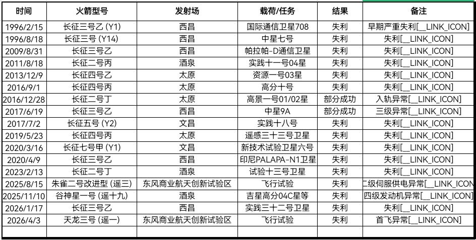 商业航天不能陷入为一次次失利找借口的怪圈
每当我们在哪个行业的研究成果以失败告终