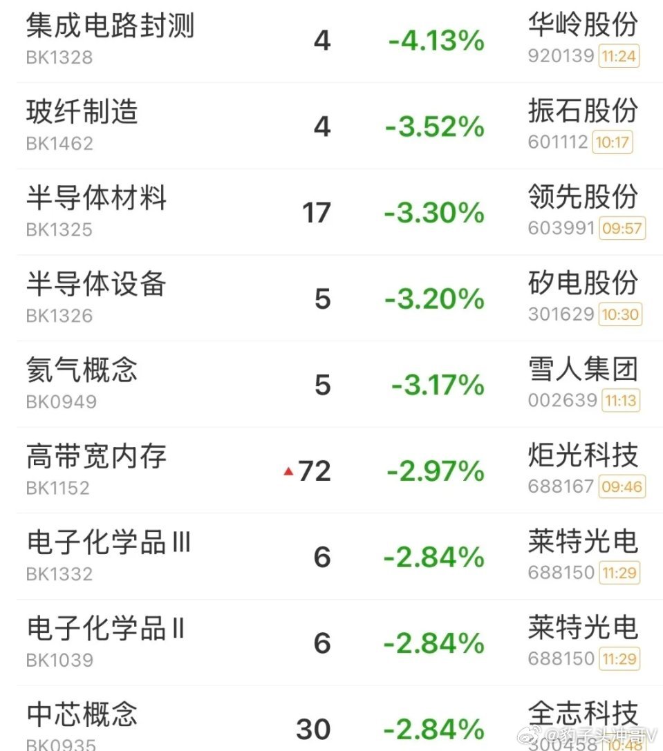 A股低开走弱，科技冲高回落暗藏诱多，后市完整应对策略一、早盘盘面复盘：先反弹再跳