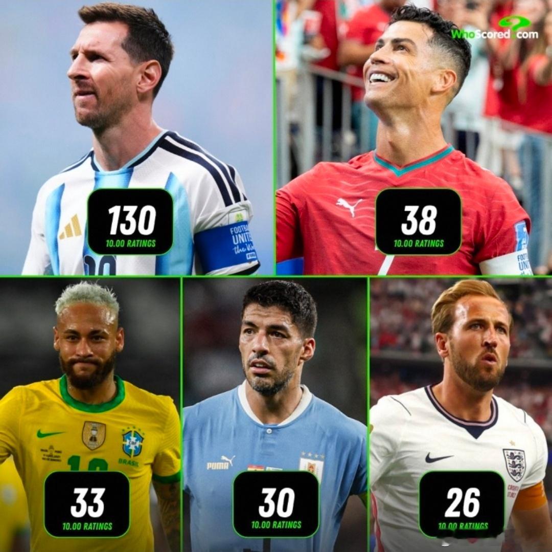 无人能追！WhoScored满分纪录：梅西130次稳居历史第一WhoScored