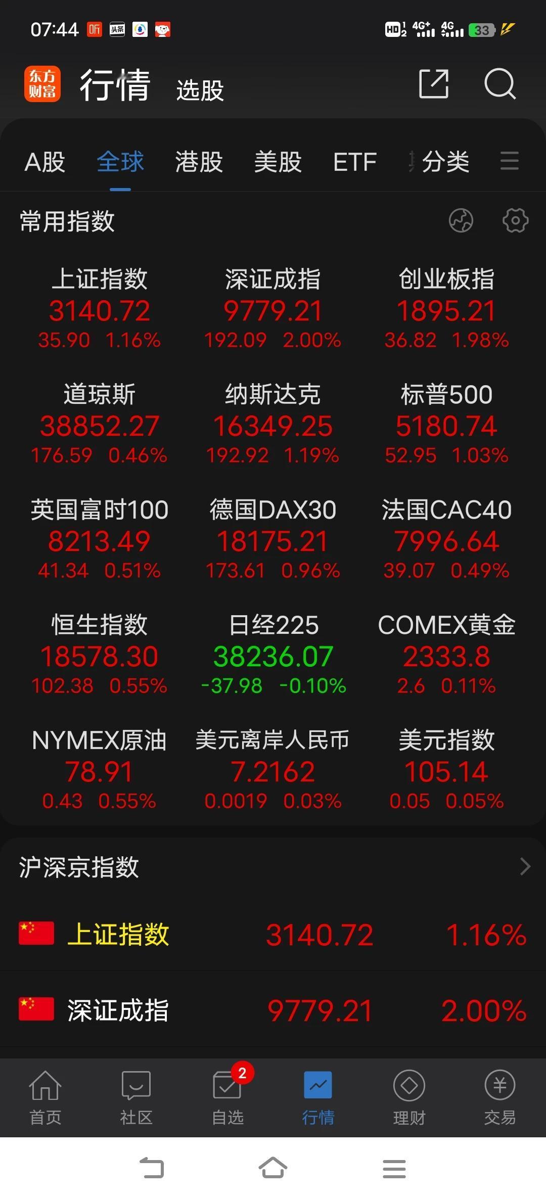 昨晚美股的大涨，会带来早盘A股的冲高，最终很可能回落，短线能不能补缺取决于机构资