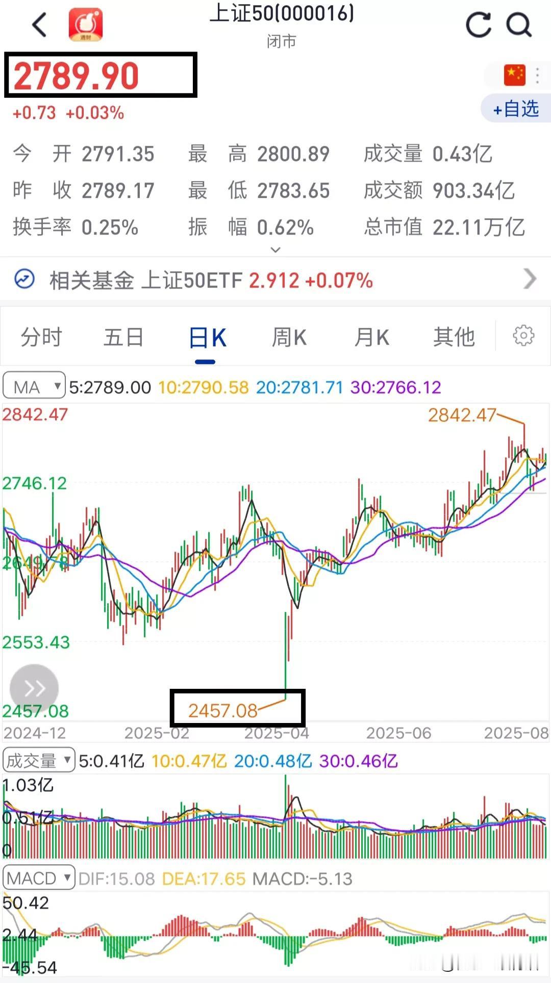 大盘指数近乎无敌模式，为什么呢？大家看我这胡诌的分析是否有些道理。
与大盘关联度
