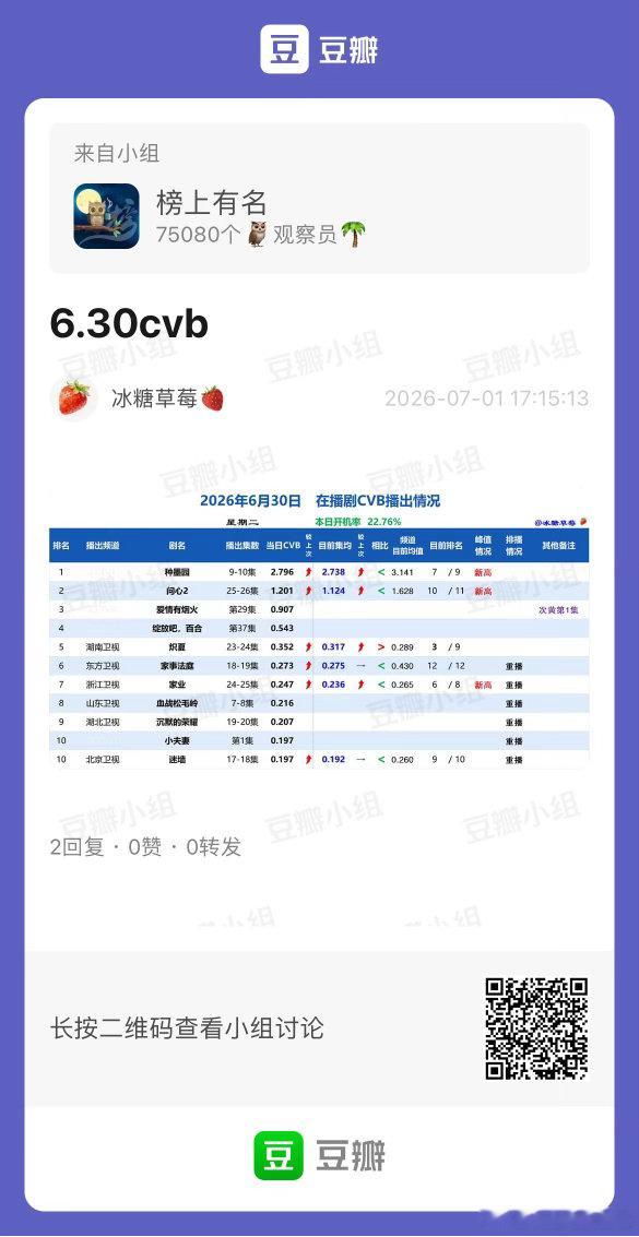 6.30CVB收视率（日榜+集均）周二种墨园 2.796新高，集均2.738问心