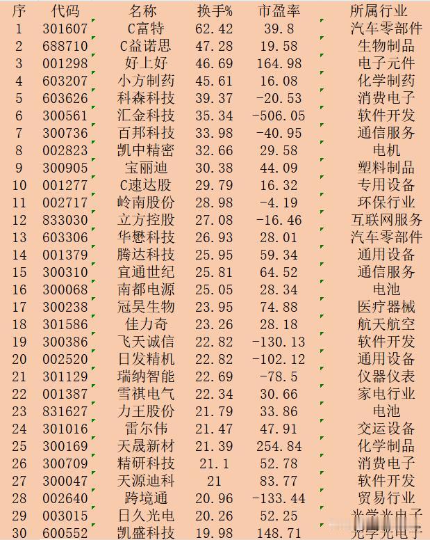 9月9日收盘，“换手率最高”30强名单

序 代码 名称 换手% 所属行业
1 