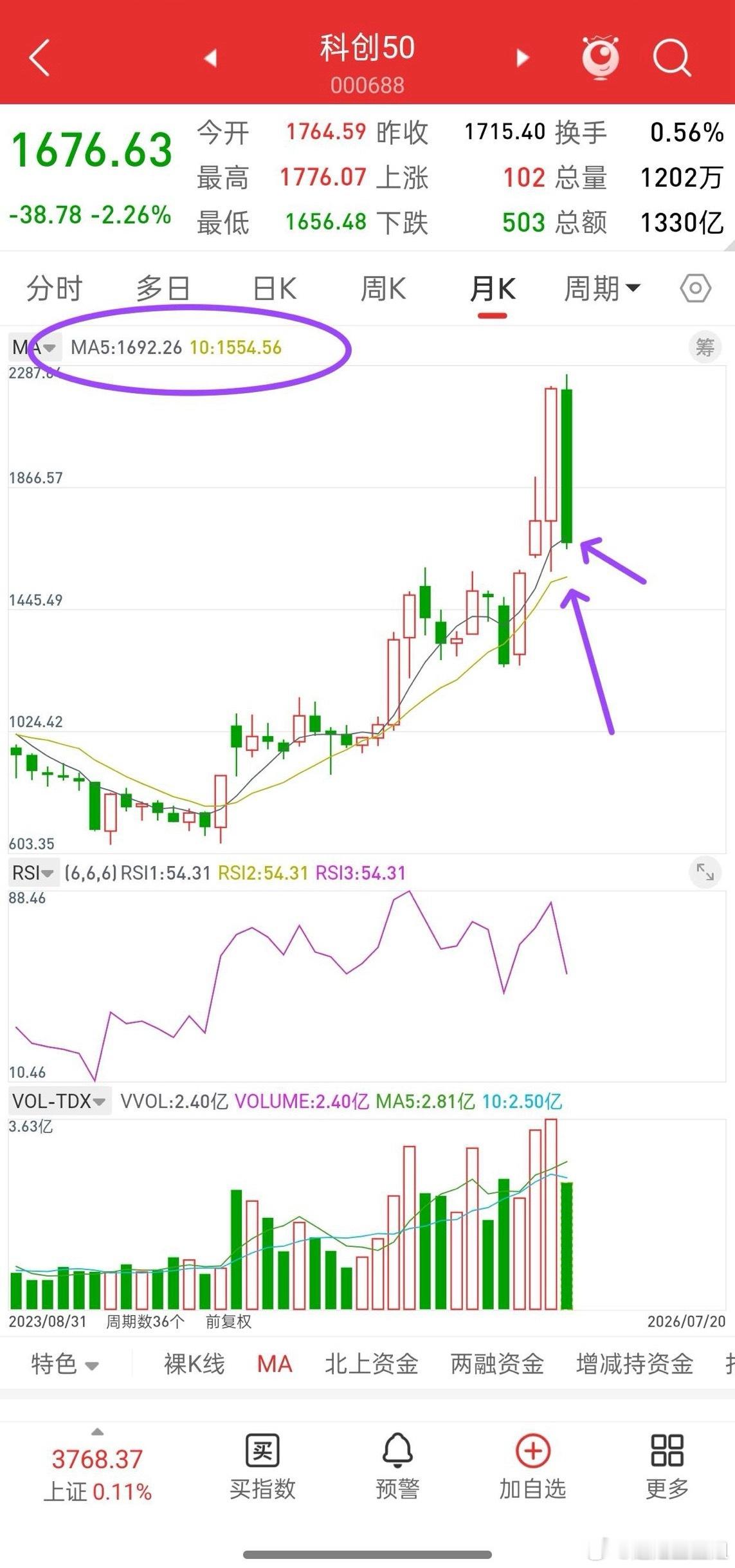A股，目前基本和硬科技绑定！截止目前，大盘冲高回落，今天上午涨幅最好的是老登，而