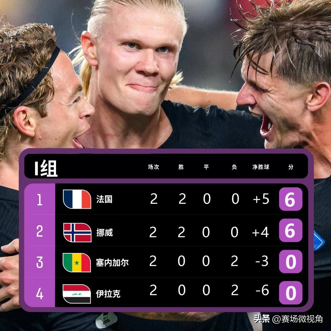 【美加墨世界杯I组次轮积分榜更新！法国挪威各积六分双双提前一轮晋级淘汰赛！】
