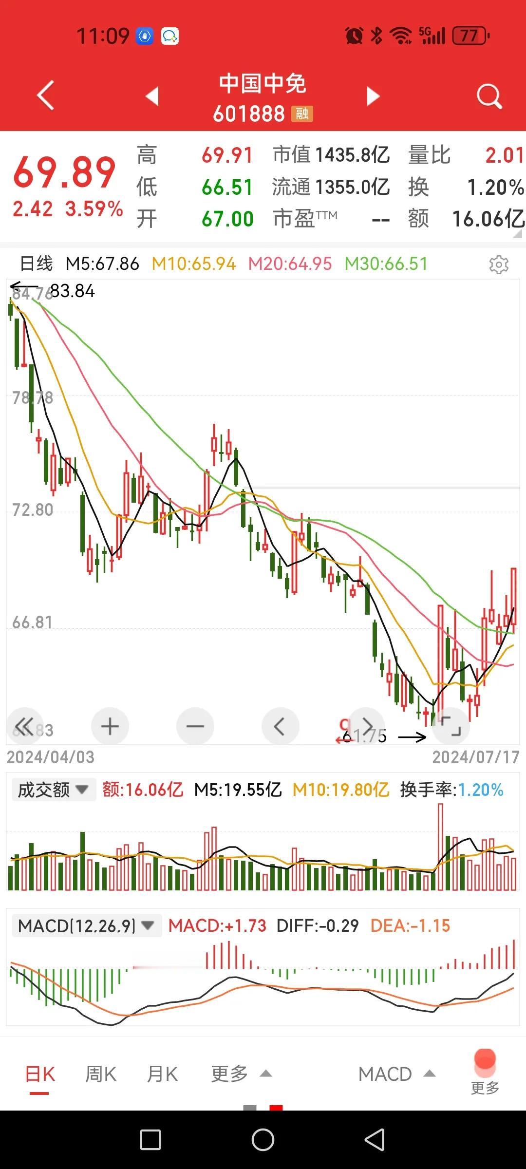 大消费开始补涨，轮动这着反弹，忌讳乱追。

估计这两天有不少心急的人割掉大消费去