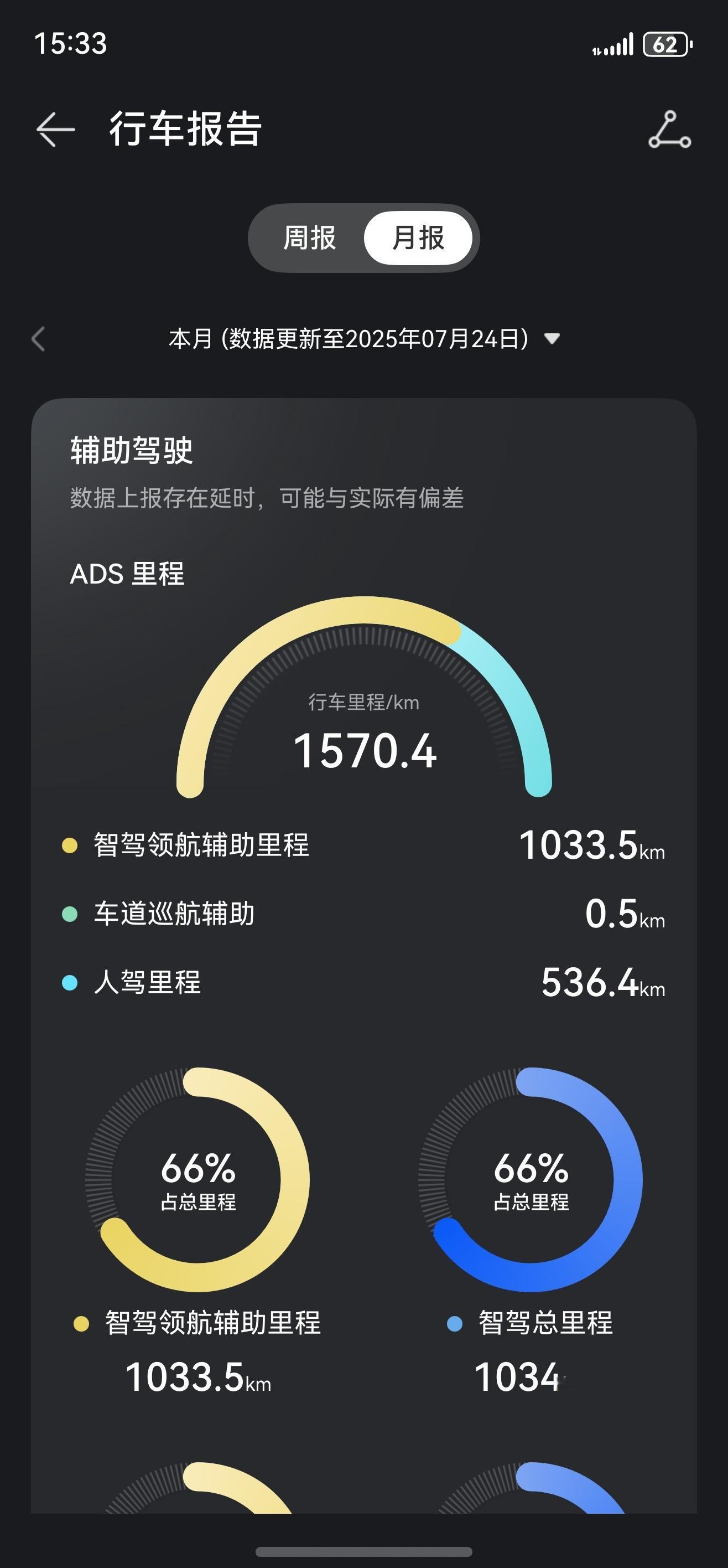 鸿蒙智行不予置评 实践出真理，我现在出远门，智驾的占比已经超过我自己开了。包括前