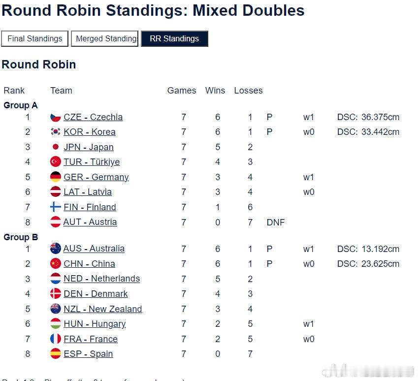 惊心动魄一上午，晋级席位赛也不轻松。席位赛首轮，中国队将对阵韩国，胜者将与澳大利