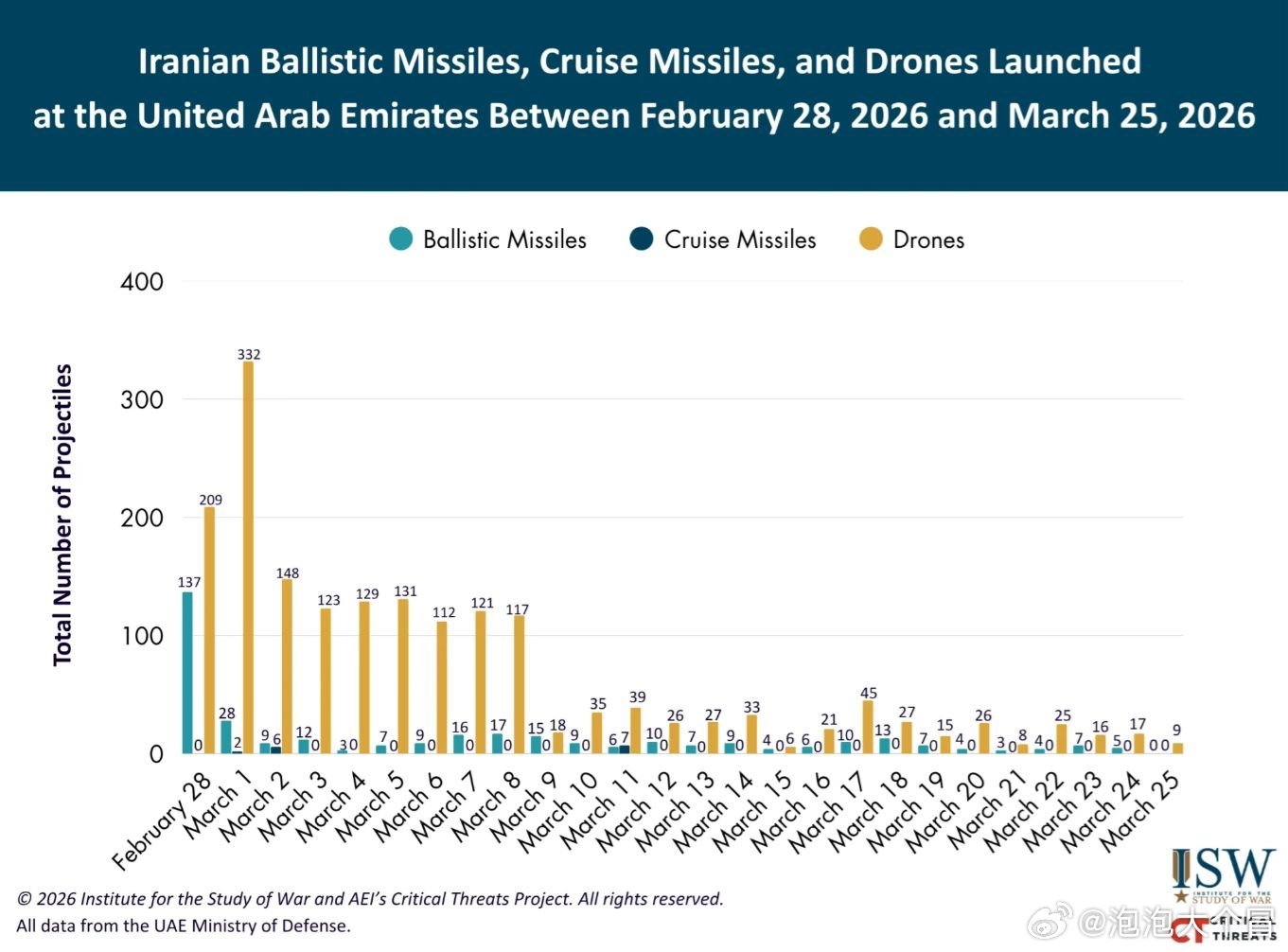 3月25日，0导弹，9架无人机袭击阿联酋。海外新鲜事海外新鲜事伊朗前线战报