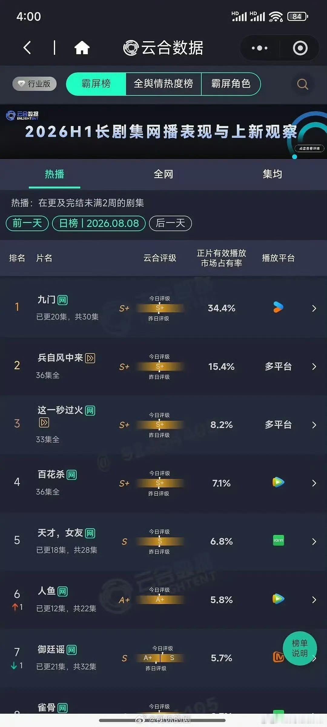曾舜晞 吴老狗热度登顶 在吴老狗这个角色身上也是下了一番心血的，所以看到曾舜晞《