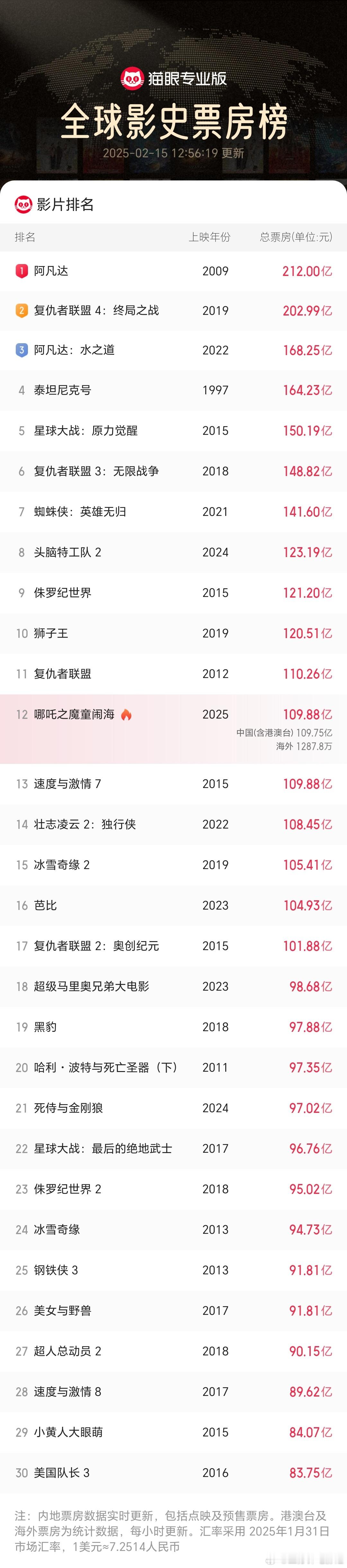 哪吒2票房不降反升 《哪吒之魔童闹海》票房破109亿，进入全球第12名，与第11