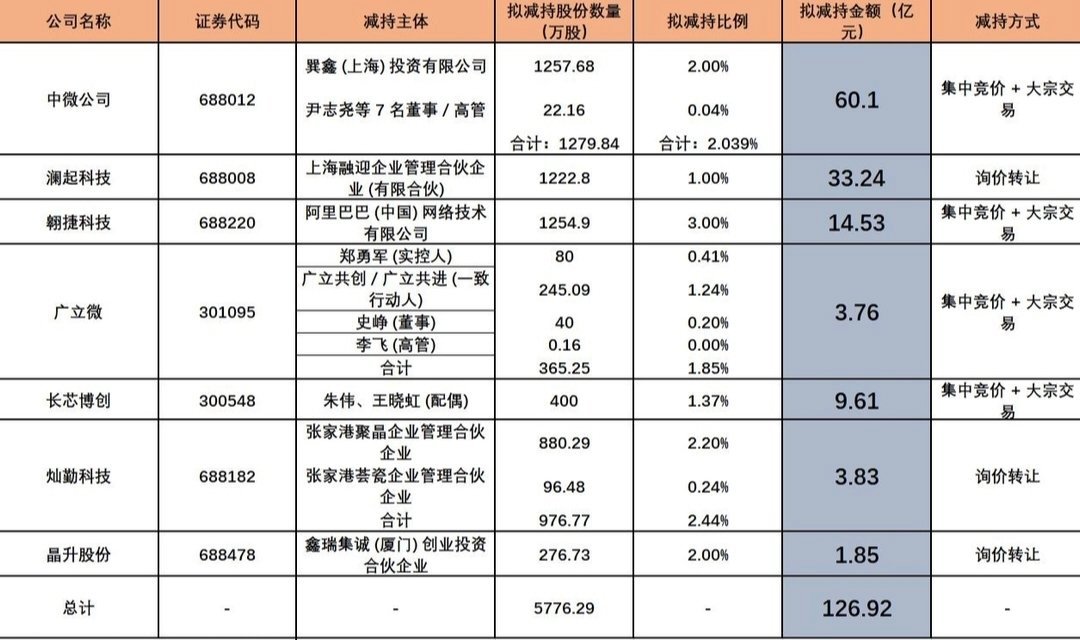 股价刚创新高就减持，7只半导体热门股拟套现127亿股价刚创新高就减持，7只半导体