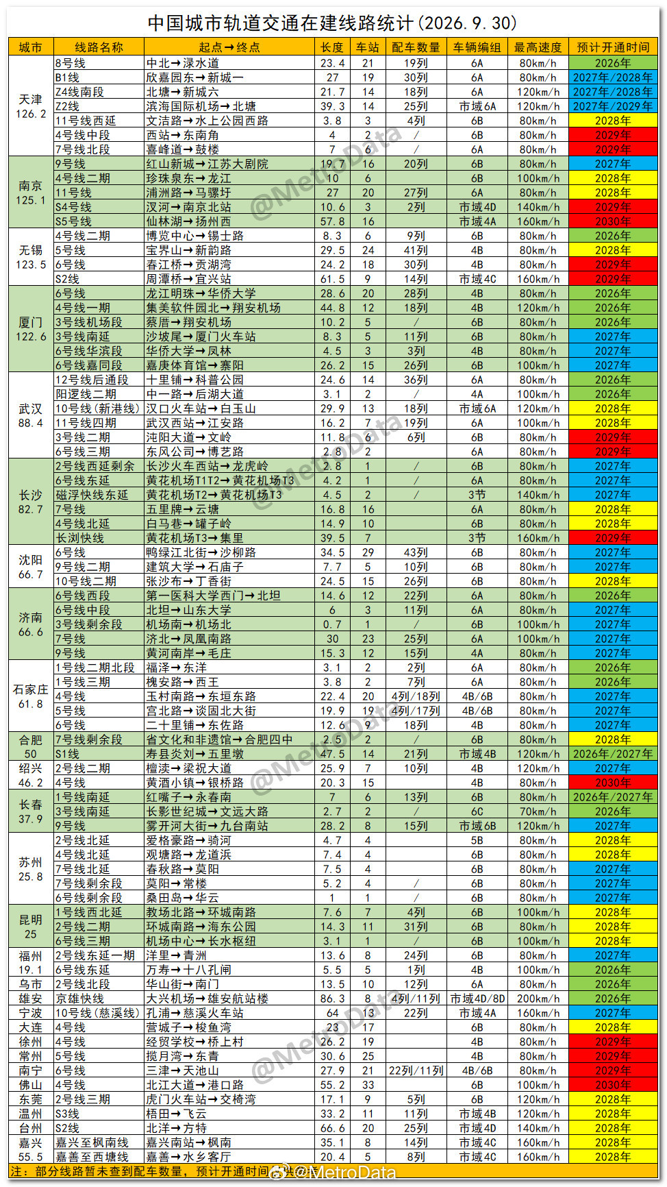截至2026年9月30日，中国城市轨道交通在建线路统计。地铁线路 ​​​    