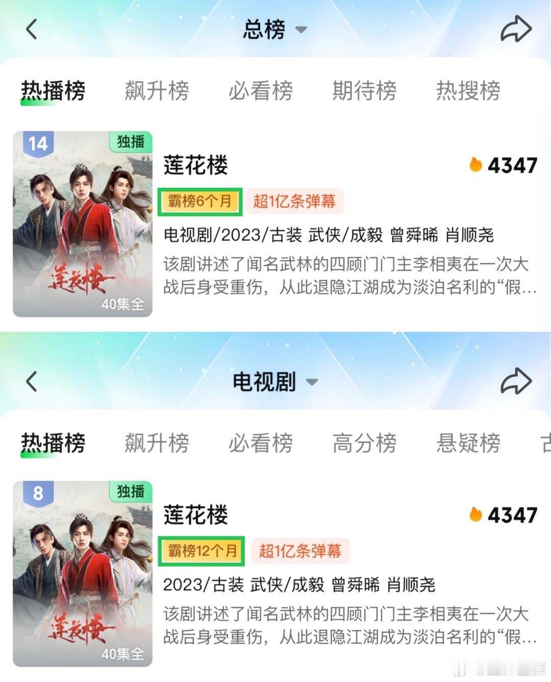 成毅莲花楼热播榜霸榜12个月，总榜霸榜历史第一，真正的口碑爆剧，大男主成毅实力单